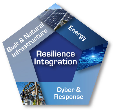 Resilience Integration Directorate